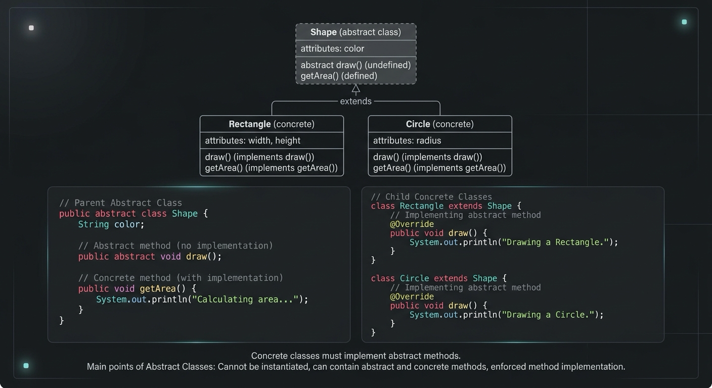 Abstract Class in Java (With Real-World Examples)