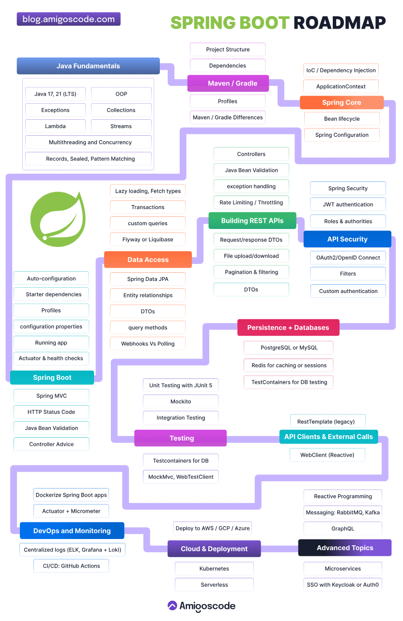 Spring Boot Roadmap 2025: The Complete Guide for Backend Developers